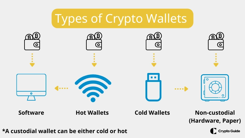 Kripto-Cüzdan-Türleri