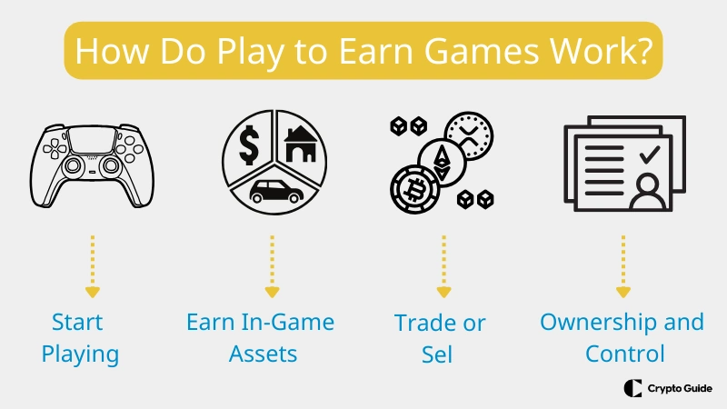 Play-to-earn-oyunları-nasıl-çalışır