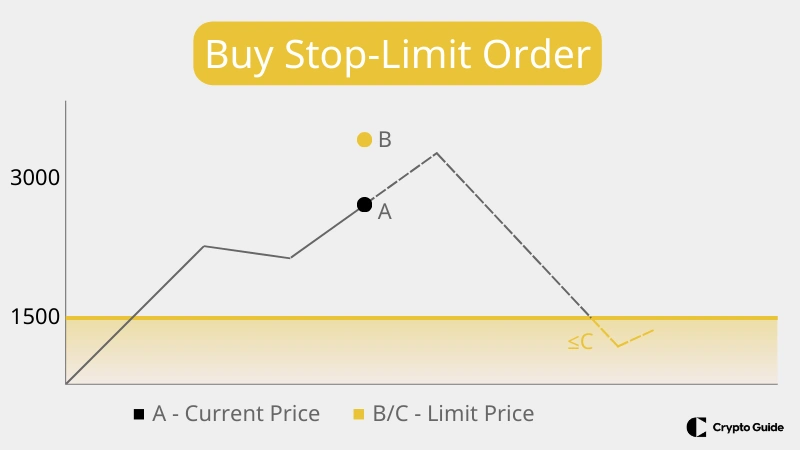 Stop-limit-emri-satin-alin