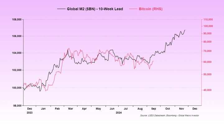 BTC'ye-karşı-Küresel-M2