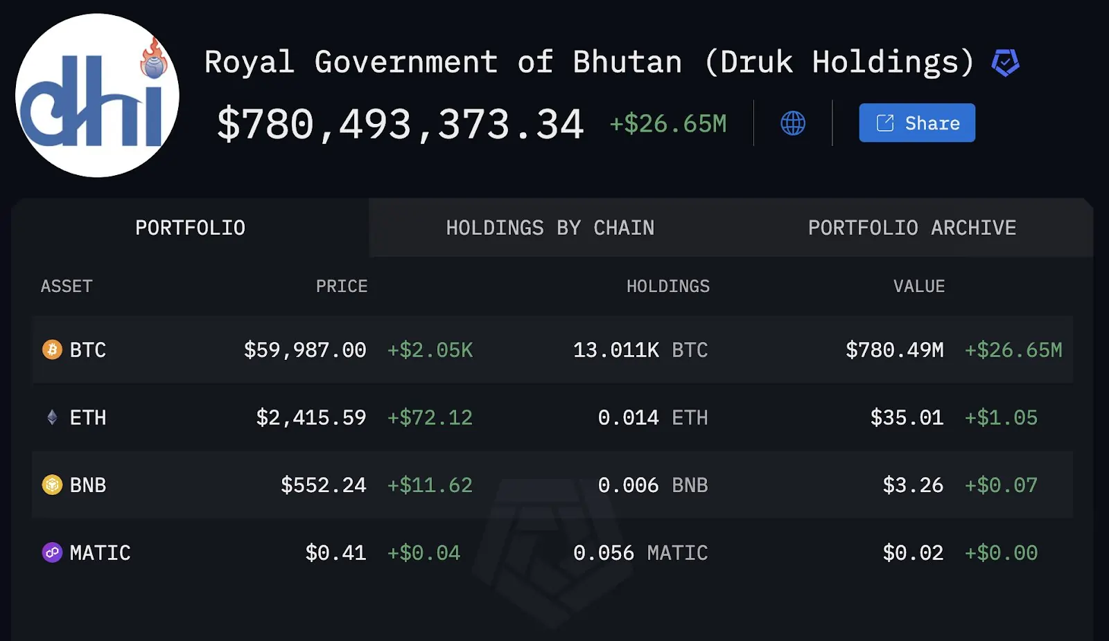 Bhutan'ın-Bitcoin-varlıkları