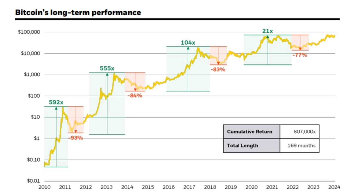 Bitcoin'in-uzun-vadeli-performansı