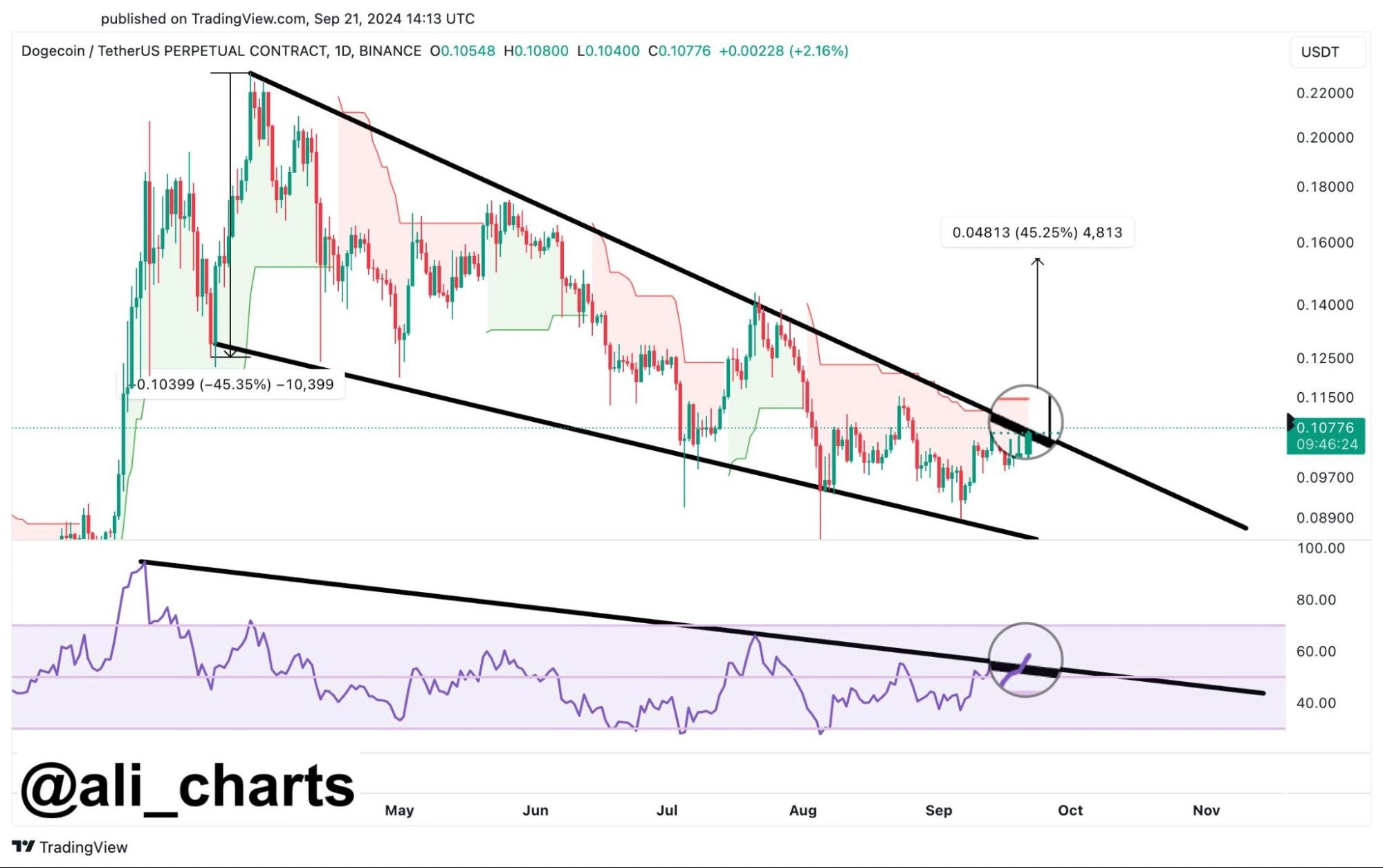 Dogecoin yükselişe geçmeye hazırlanıyor