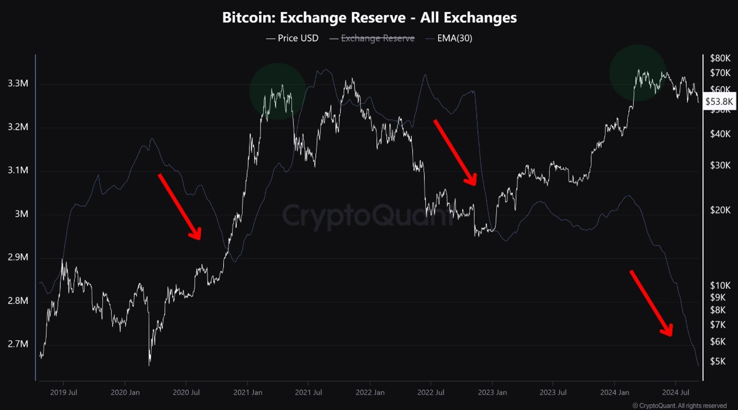 Tüm-Borsalar-Bitcoin-rezervleri