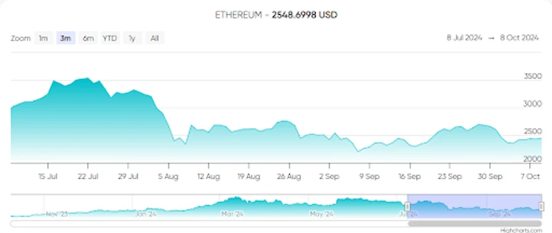 Ethereum'un son üç aydaki fiyat değişiminin grafiği.
